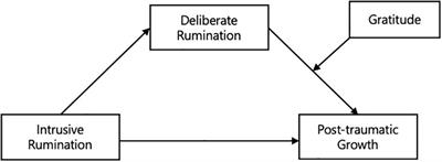 Gratitude Moderates the Mediating Effect of Deliberate Rumination on the Relationship Between Intrusive Rumination and Post-traumatic Growth